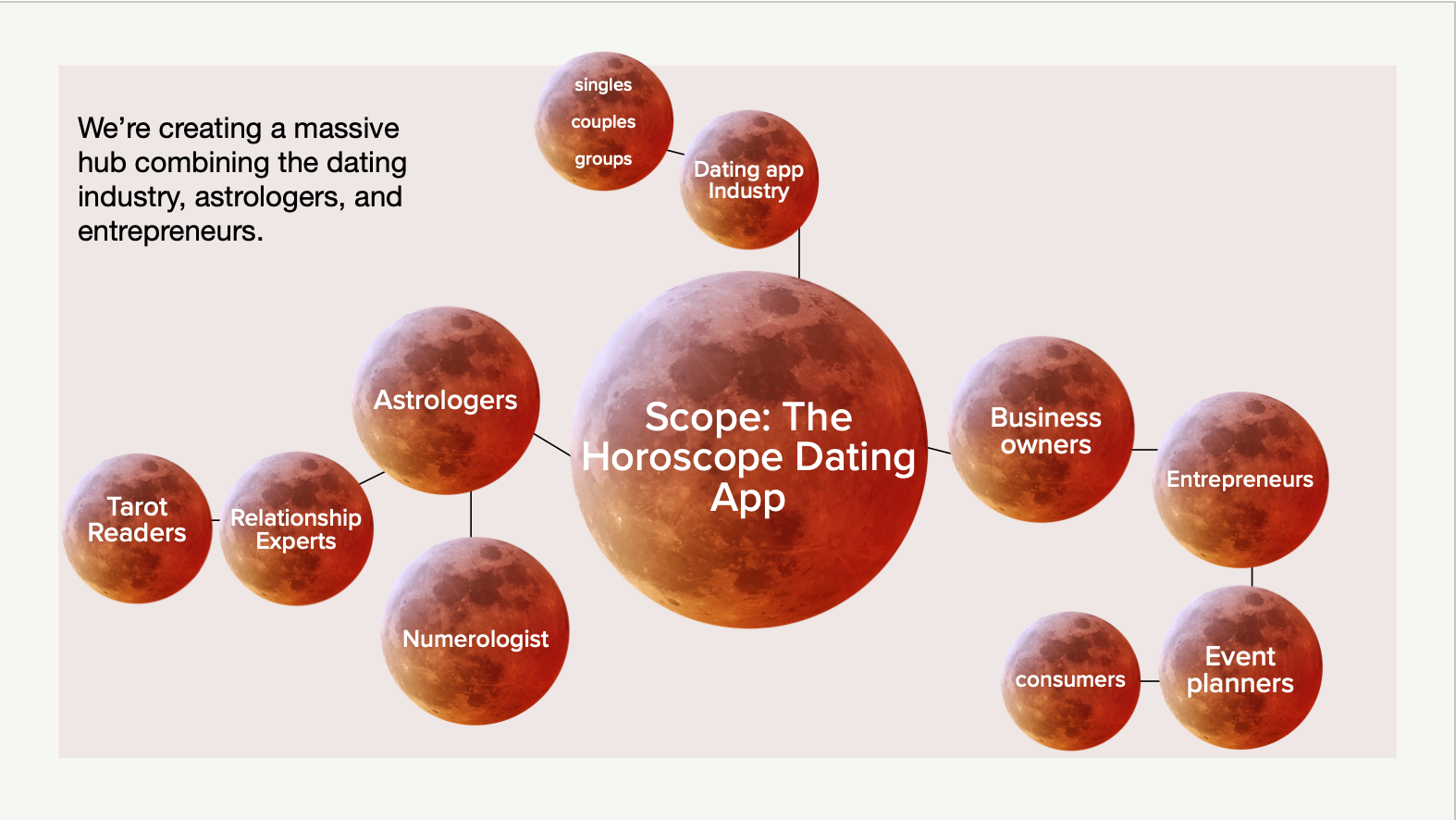 Scope: The Horoscope Dating App | IFundWomen